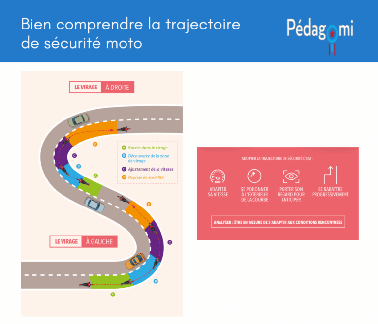 Trajectoire de sécurité en moto