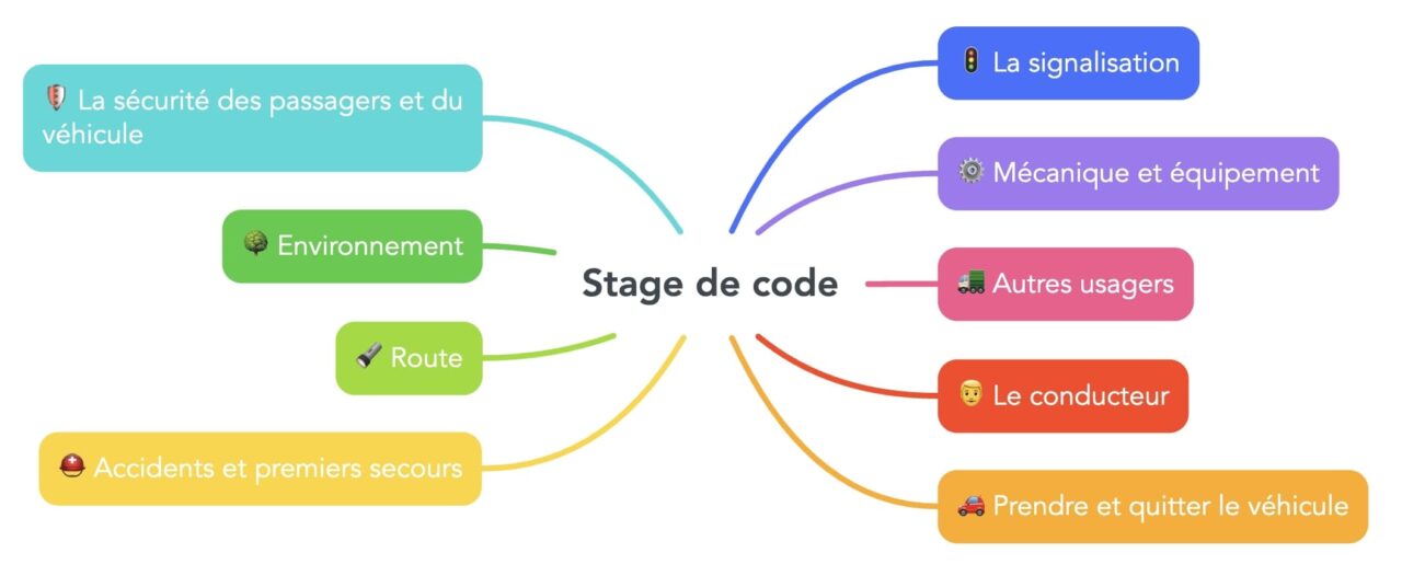 Stage code accéléré : Obtenez votre code en 2 jours - Pedagomi - Auto ...